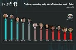 کدام تایید و ردصلاحیتِ شورای نگهبان خلاف پیش‌بینی‌ بود؟