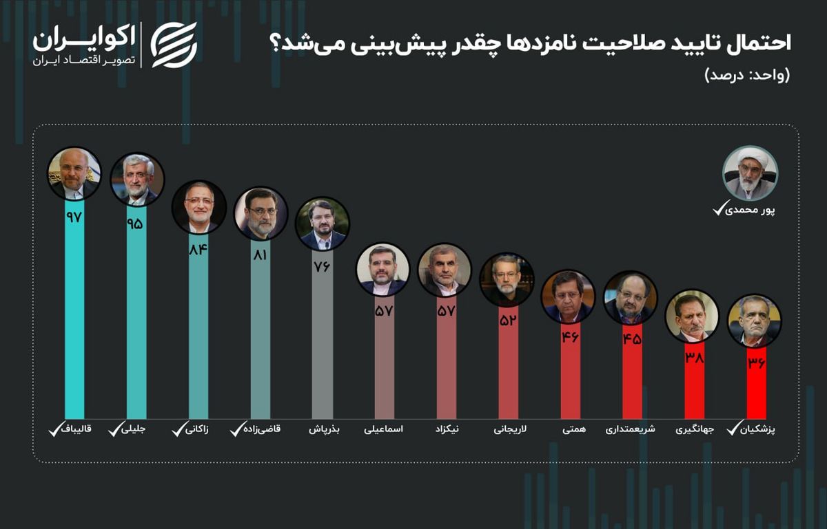 کدام تایید و ردصلاحیتِ شورای نگهبان خلاف پیش‌بینی‌ بود؟