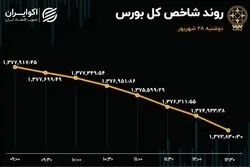 گزارش تفصیلی بورس امروز / دوشنبه 28 شهریور 1401