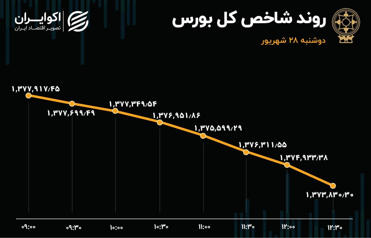 گزارش تفصیلی بورس امروز / دوشنبه 28 شهریور 1401