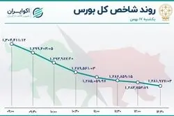 بورس همرنگ دلار شد