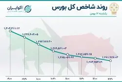 بورس همرنگ دلار شد