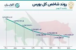 بورس همرنگ دلار شد
