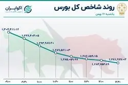 بورس همرنگ دلار شد