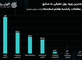 جریان پول حقیقی در میان صنایع بورسی/ ورود پول به صنعت فلزات اساسی ادامه دارد!