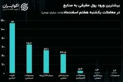 جریان پول حقیقی در میان صنایع بورسی/ ورود پول به صنعت فلزات اساسی ادامه دارد!
