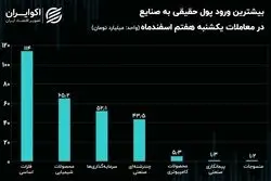 جریان پول حقیقی در میان صنایع بورسی/ ورود پول به صنعت فلزات اساسی ادامه دارد!