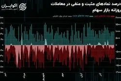 زنگ خطر رکود معاملاتی به صدا درآمد / نفس شاخص‌های سهامی گرفت!