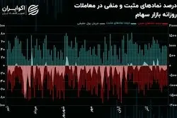 زنگ خطر رکود معاملاتی به صدا درآمد / نفس شاخص‌های سهامی گرفت!