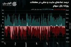 زنگ خطر رکود معاملاتی به صدا درآمد / نفس شاخص‌های سهامی گرفت!
