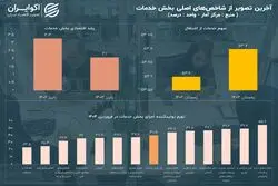 آخرین تصویر از بزرگ‌ترین بخش اقتصاد ایران