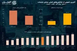 آخرین تصویر از بزرگ‌ترین بخش اقتصاد ایران