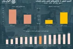 آخرین تصویر از بزرگ‌ترین بخش اقتصاد ایران