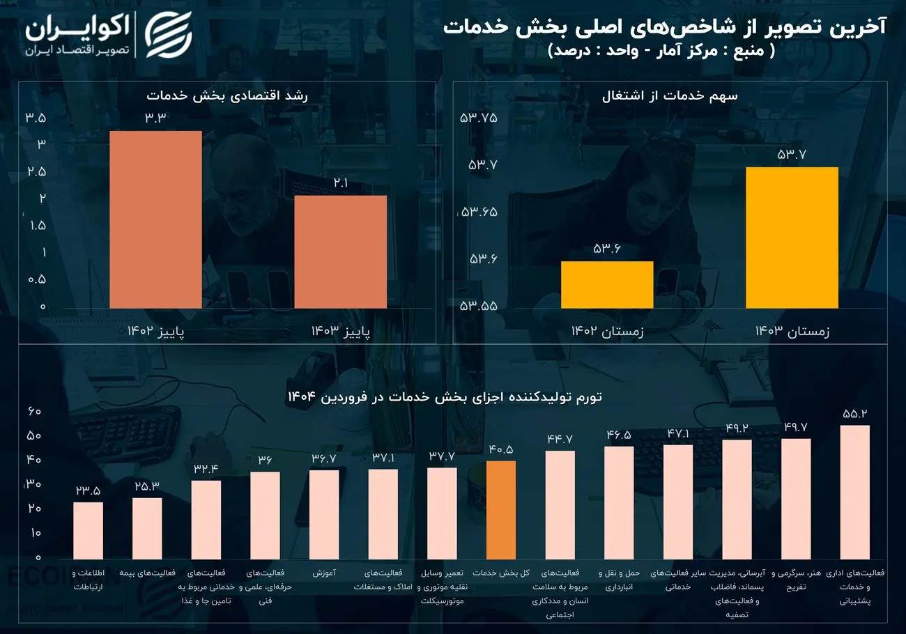 آخرین تصویر از بزرگ‌ترین بخش اقتصاد ایران