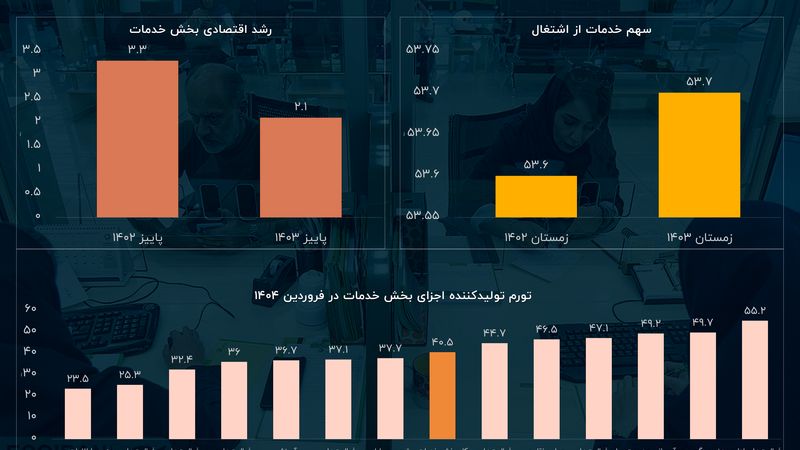 آخرین تصویر از بزرگ‌ترین بخش اقتصاد ایران
