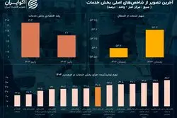 آخرین تصویر از بزرگ‌ترین بخش اقتصاد ایران