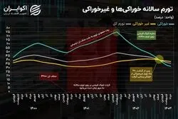 رکورد قیمتی در 1403؛ تورم اقلام خوراکی و غیرخوراکی به هم رسیدند