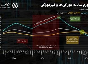 رکورد قیمتی در 1403؛ تورم اقلام خوراکی و غیرخوراکی به هم رسیدند