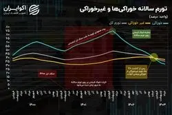رکورد قیمتی در 1403؛ تورم اقلام خوراکی و غیرخوراکی به هم رسیدند