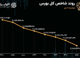 خروج سرمایه از بورس: نیم تریلیون تومان در 2 روز