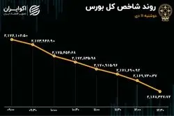 خروج سرمایه از بورس: نیم تریلیون تومان در 2 روز