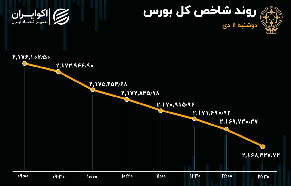 خروج سرمایه از بورس: نیم تریلیون تومان در 2 روز