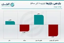 سکته معامله دلار در صرافی ها