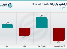 سکته معامله دلار در صرافی ها