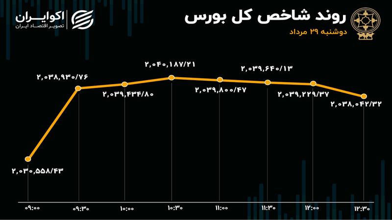 دوگانه در بورس تهران / رشد معاملات و خروج پول از بازار 