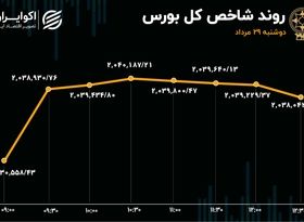 دوگانه در بورس تهران / رشد معاملات و خروج پول از بازار 