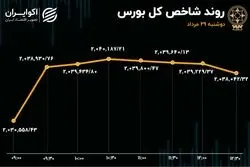 دوگانه در بورس تهران / رشد معاملات و خروج پول از بازار 