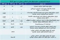 چالش جدی دولت در تامین مالی از بانک‌ها