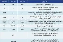 چالش جدی دولت در تامین مالی از بانک‌ها