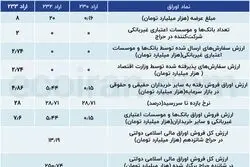 چالش جدی دولت در تامین مالی از بانک‌ها