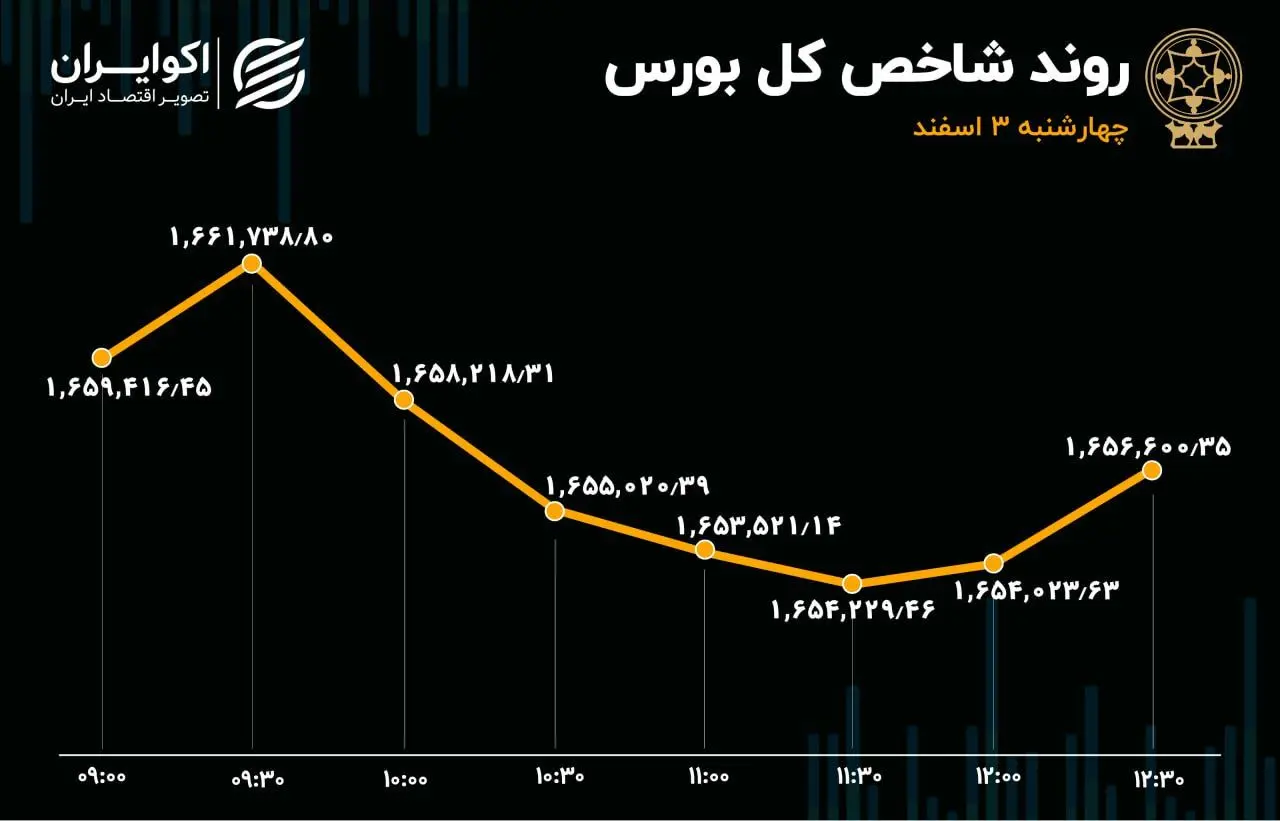پول حقیقی خارج شد / بورس ریزش کرد