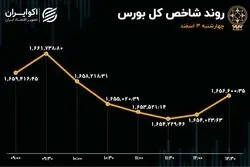 پول حقیقی خارج شد / بورس ریزش کرد