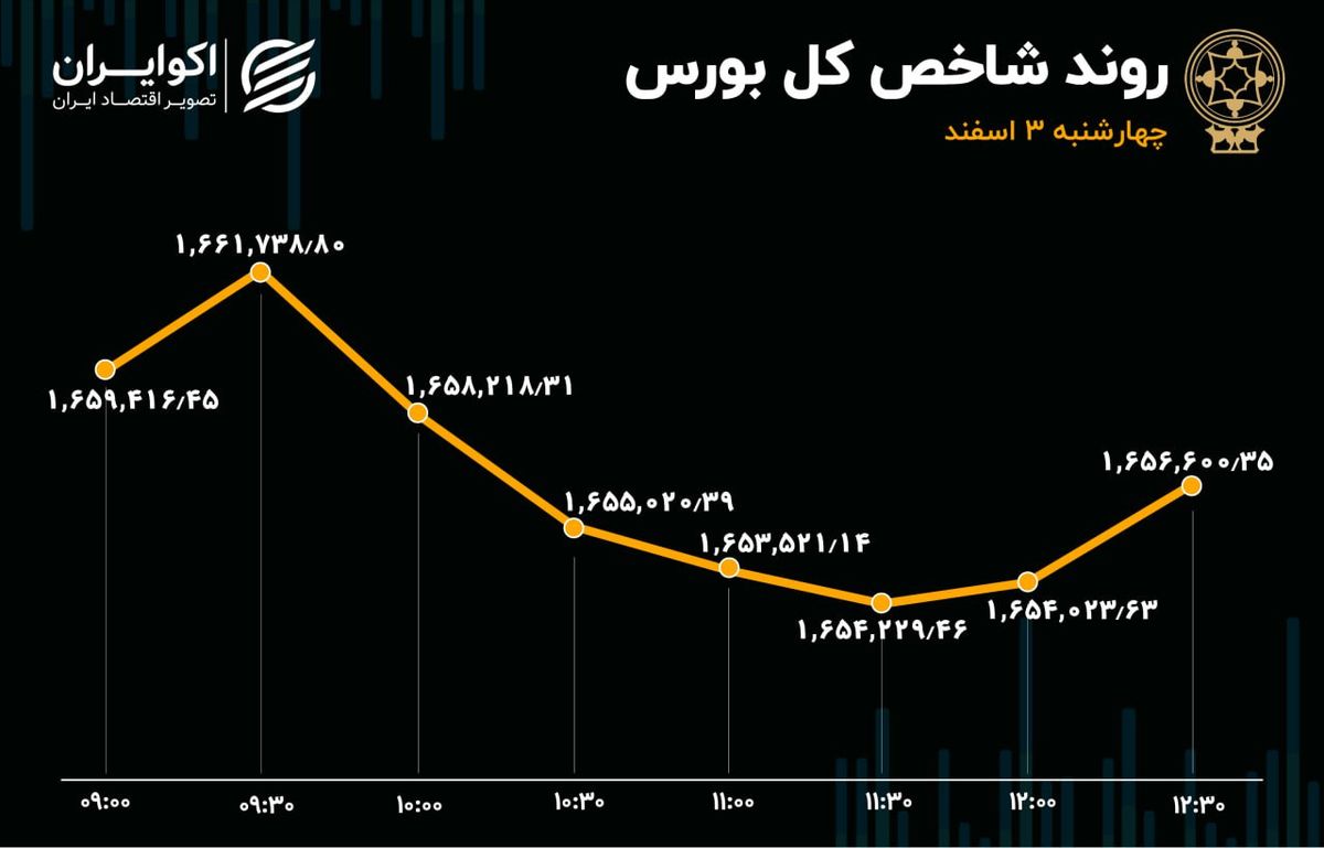 پول حقیقی خارج شد / بورس ریزش کرد