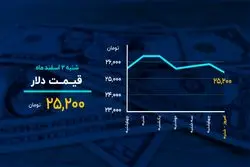 حال خوش بیت ‌کوین، رنگ قرمز تابلو بازار سرمایه