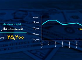 حال خوش بیت ‌کوین، رنگ قرمز تابلو بازار سرمایه