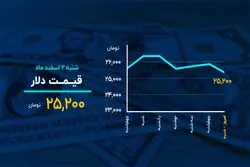 حال خوش بیت ‌کوین، رنگ قرمز تابلو بازار سرمایه