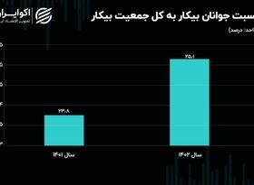 قابی از بیکاری جوانان ایرانی / افزایش سهم جوانان 15 تا 24 ساله در جمعیت بیکار