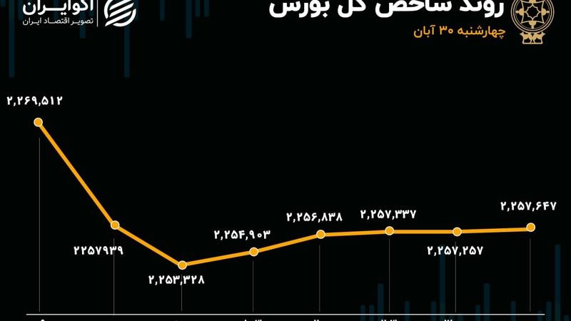 بورس در آبان پایان خوش نداشت