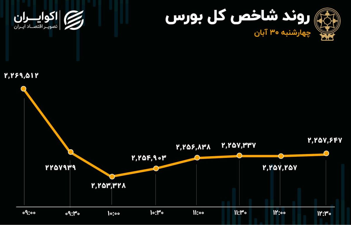 بورس در آبان پایان خوش نداشت