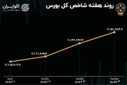 بازدهی هفتگی بورس تهران / رشد 2 درصدی شاخص‌ها در یک هفته