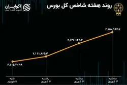 بازدهی هفتگی بورس تهران / رشد 2 درصدی شاخص‌ها در یک هفته