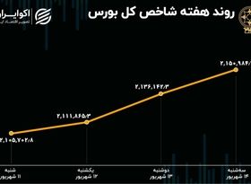 بازدهی هفتگی بورس تهران / رشد 2 درصدی شاخص‌ها در یک هفته