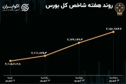 بازدهی هفتگی بورس تهران / رشد 2 درصدی شاخص‌ها در یک هفته
