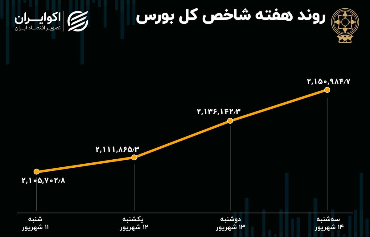 بازدهی هفتگی بورس تهران / رشد 2 درصدی شاخص‌ها در یک هفته