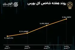 بازدهی هفتگی بورس تهران / رشد 2 درصدی شاخص‌ها در یک هفته