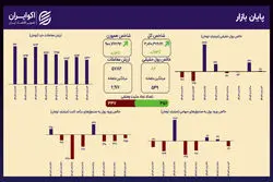 بازار در انتظار محرک جدید؛ حجم معاملات نزدیک به میانگین